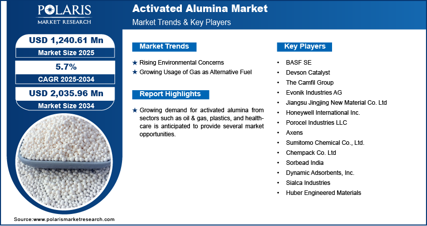 Activated Alumina Market